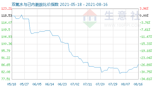 8月16日雙氧水與己內酰胺比價指數圖