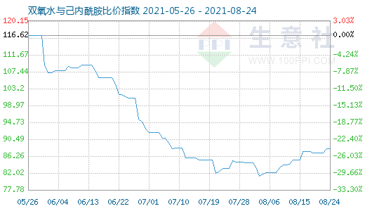 8月24日雙氧水與己內酰胺比價指數圖