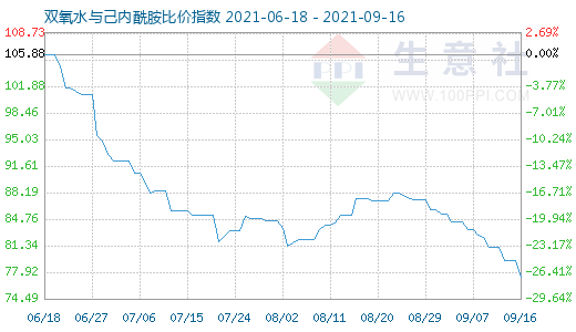 9月16日雙氧水與己內酰胺比價指數圖