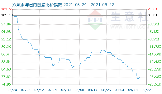 9月22日雙氧水與己內(nèi)酰胺比價指數(shù)圖