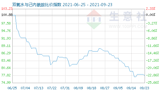 9月23日雙氧水與己內酰胺比價指數圖