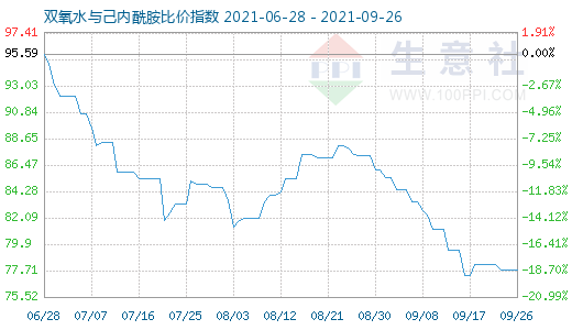 9月26日雙氧水與己內(nèi)酰胺比價(jià)指數(shù)圖