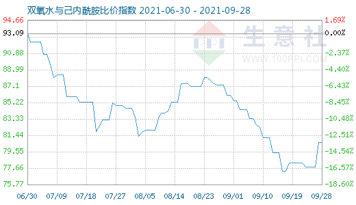 9月28日雙氧水與己內酰胺比價指數圖