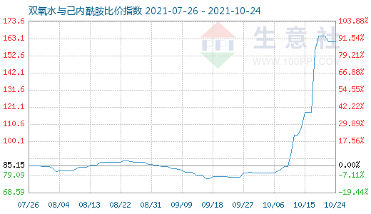 10月24日雙氧水與己內酰胺比價指數圖