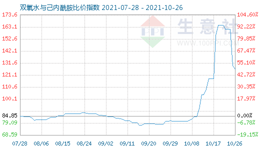 10月26日雙氧水與己內酰胺比價指數圖