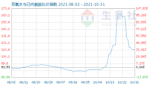 10月31日雙氧水與己內(nèi)酰胺比價(jià)指數(shù)圖