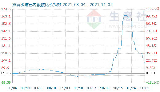 11月2日雙氧水與己內酰胺比價指數圖