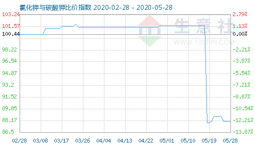 5月28日氯化鉀與碳酸鉀比價指數圖