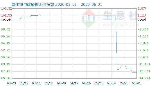6月1日氯化鉀與碳酸鉀比價指數(shù)圖