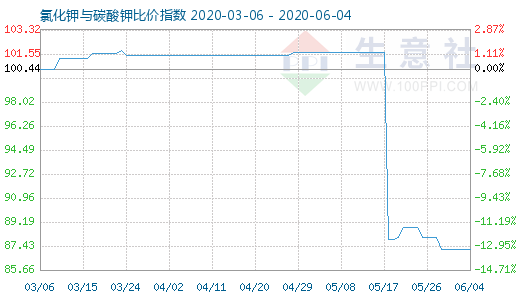 6月4日氯化鉀與碳酸鉀比價指數圖