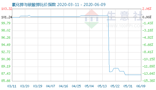 6月9日氯化鉀與碳酸鉀比價指數(shù)圖