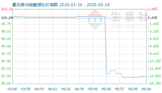 6月14日氯化鉀與碳酸鉀比價(jià)指數(shù)圖