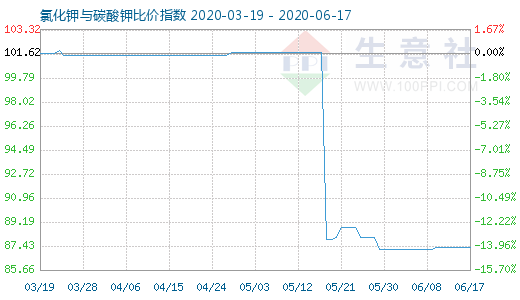 6月17日氯化鉀與碳酸鉀比價(jià)指數(shù)圖