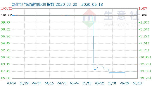 6月18日氯化鉀與碳酸鉀比價(jià)指數(shù)圖