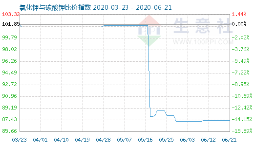 6月21日氯化鉀與碳酸鉀比價(jià)指數(shù)圖