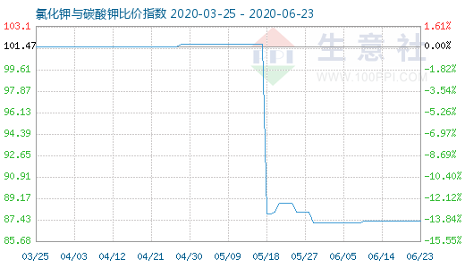6月23日氯化鉀與碳酸鉀比價指數圖