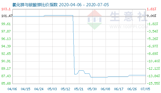 7月5日氯化鉀與碳酸鉀比價指數(shù)圖