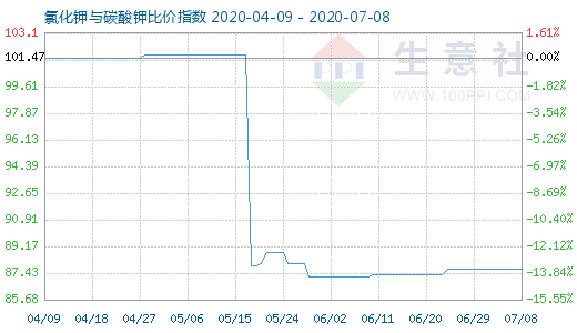 7月8日氯化鉀與碳酸鉀比價指數(shù)圖