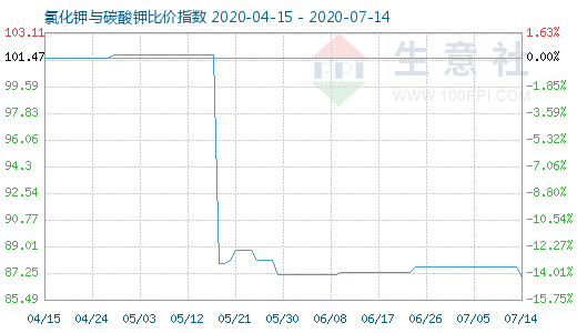 7月14日氯化鉀與碳酸鉀比價(jià)指數(shù)圖