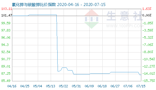 7月15日氯化鉀與碳酸鉀比價指數(shù)圖