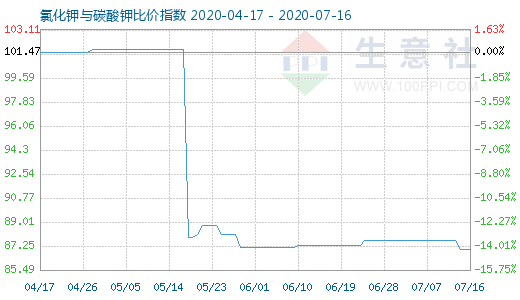 7月16日氯化鉀與碳酸鉀比價指數圖