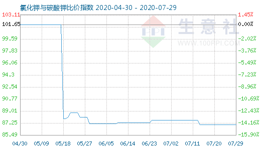 7月29日氯化鉀與碳酸鉀比價指數圖