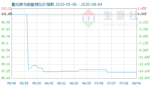 8月4日氯化鉀與碳酸鉀比價指數圖