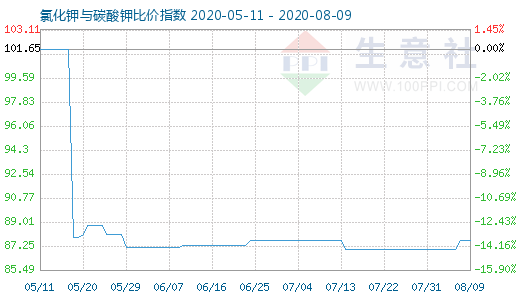 8月9日氯化鉀與碳酸鉀比價指數(shù)圖