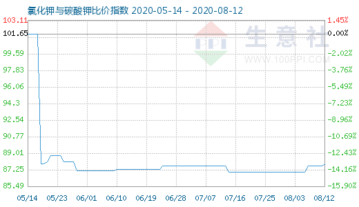 8月12日氯化鉀與碳酸鉀比價指數圖