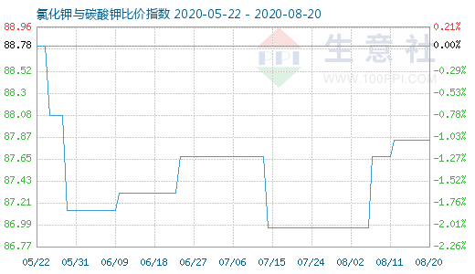 8月20日氯化鉀與碳酸鉀比價指數圖
