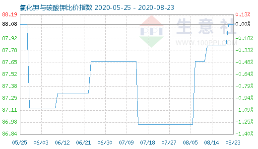 8月23日氯化鉀與碳酸鉀比價指數圖