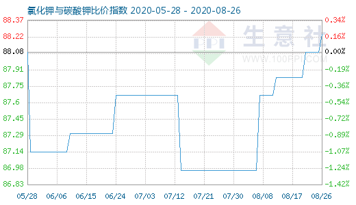 8月26日氯化鉀與碳酸鉀比價指數圖