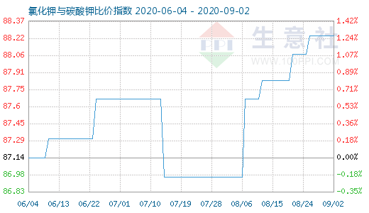 9月2日氯化鉀與碳酸鉀比價指數圖