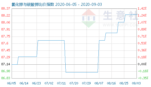 9月3日氯化鉀與碳酸鉀比價指數(shù)圖
