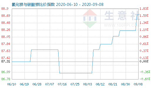 9月8日氯化鉀與碳酸鉀比價指數圖