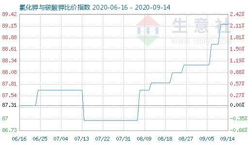 9月14日氯化鉀與碳酸鉀比價指數圖