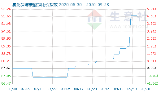 9月28日氯化鉀與碳酸鉀比價(jià)指數(shù)圖