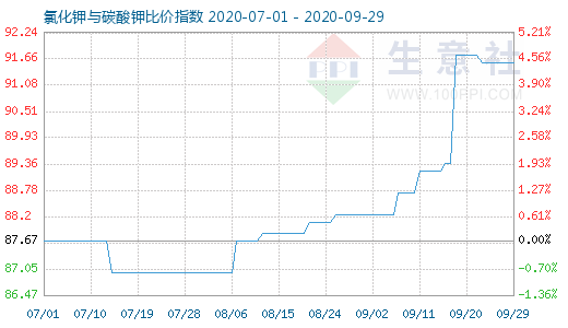 9月29日氯化鉀與碳酸鉀比價(jià)指數(shù)圖