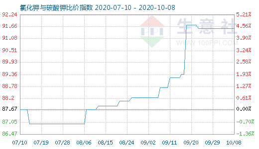 10月8日氯化鉀與碳酸鉀比價指數圖