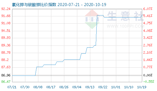 10月19日氯化鉀與碳酸鉀比價指數圖