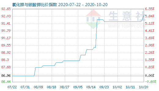 10月20日氯化鉀與碳酸鉀比價指數圖