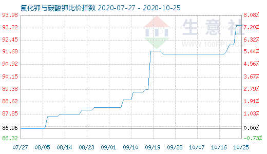 10月25日氯化鉀與碳酸鉀比價指數圖