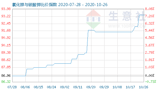10月26日氯化鉀與碳酸鉀比價指數圖