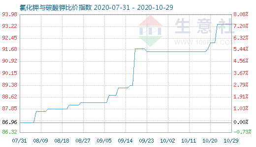 10月29日氯化鉀與碳酸鉀比價指數圖