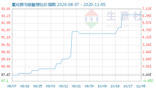 11月5日氯化鉀與碳酸鉀比價指數圖