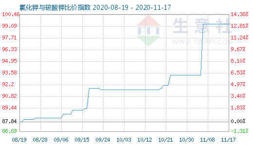11月17日氯化鉀與碳酸鉀比價指數圖