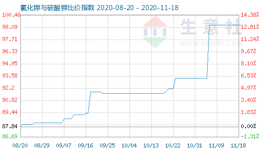 11月18日氯化鉀與碳酸鉀比價指數圖