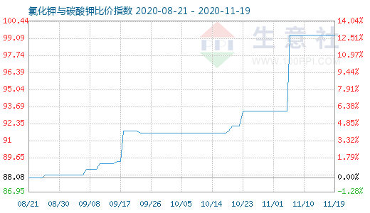 11月19日氯化鉀與碳酸鉀比價(jià)指數(shù)圖