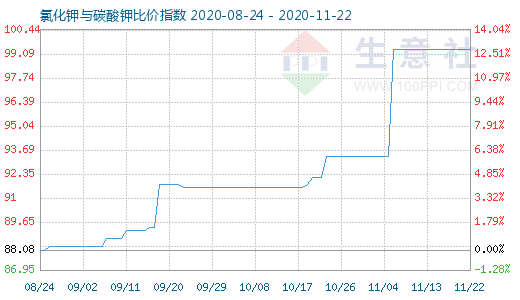 11月22日氯化鉀與碳酸鉀比價指數圖
