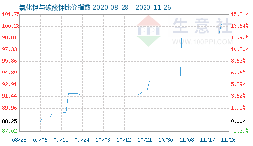 11月26日氯化鉀與碳酸鉀比價指數圖